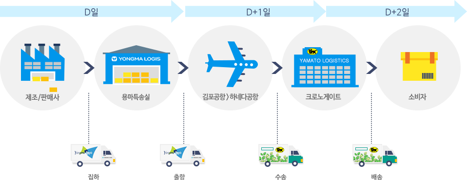 제조/판매사->집하->용마 특송실->수송->김포공항->비행기->하네다공항->수송->크로노게이트->배송->소비자