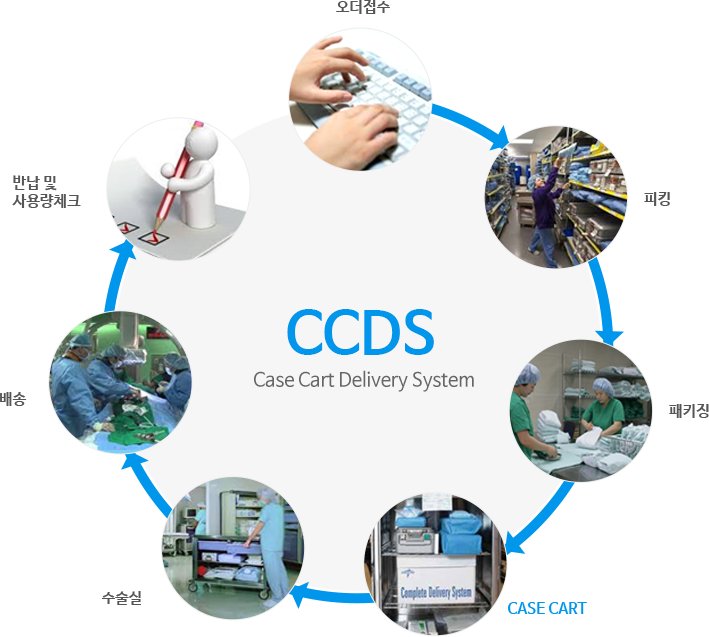CCSD(Case Cart Delivery System) 오더접수->피킹->패키징->CASE CART->수술실->배송->반납 및 사용량 체크