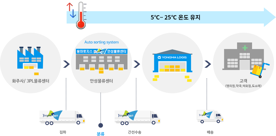 제조/판매사->집하->용마 특송실->수송->김포공항->비행기->하네다공항->수송->크로노게이트->배송->소비자