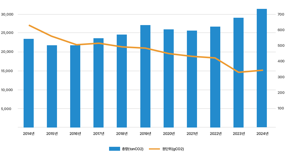 25년 수정그래프