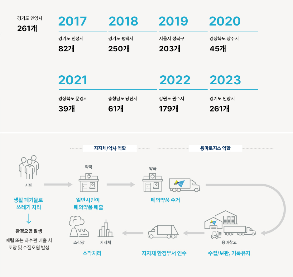 폐의약품 프로세스