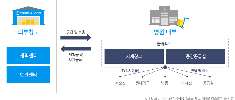 용마로지스<->SCM 공급 및 보관 경로