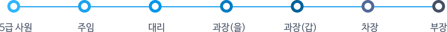 5급사원 -> 주임 -> 대리 -> 과장(을)-> 과장(갑) -> 차장 -> 부장