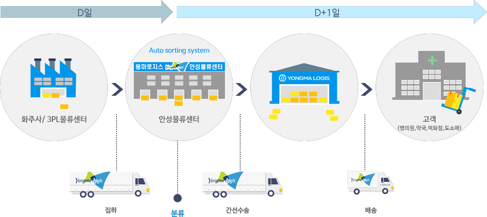 3PL물류센터->화주사->집하->분류->안성물류센터->수송->전국택배센터->택배->도/소매점->할인마트/백화점->고객
